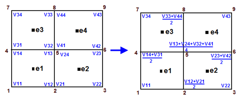 Nodal averaging options